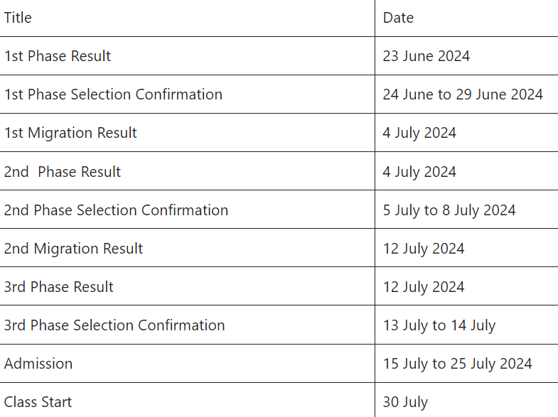 HSC Admission 1st Phase Result 2nd Migration Result 3rd Phase Result