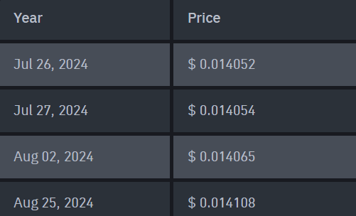 Daily Notcoin Price Prediction 27 July 2024