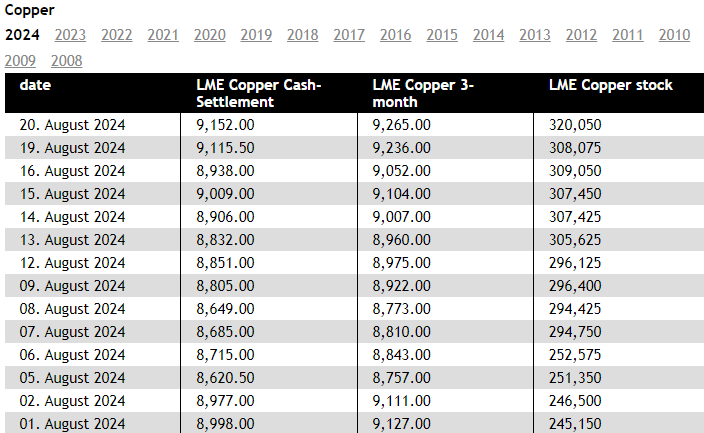 Copper Price 22 August 2024