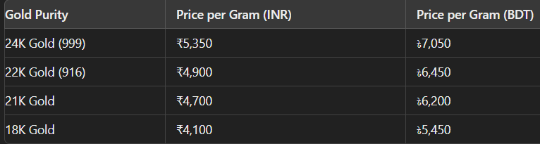 Gold price , per gram 15 August 2024 (India) - 22k, 24 Carat, 22 Carat