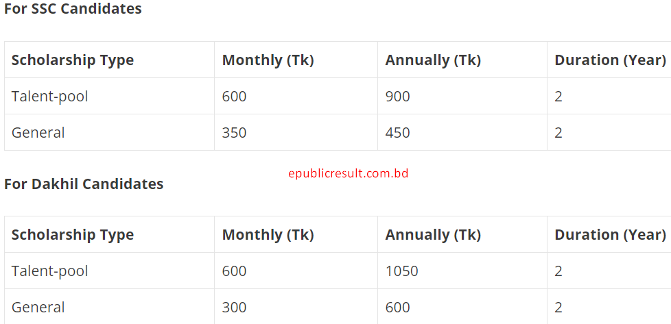 SSC Scholarship Result