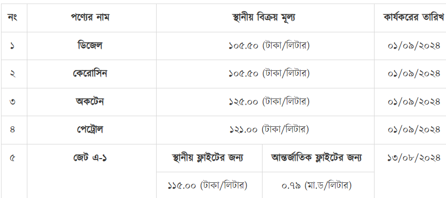  জ্বালানি তেলের দাম সেপ্টেম্বর ২০২৪  বাংলাদেশ